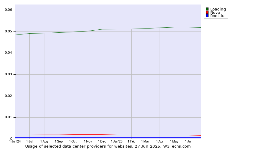 Historical trends in the usage of Loading vs. Nova vs. Root.lu