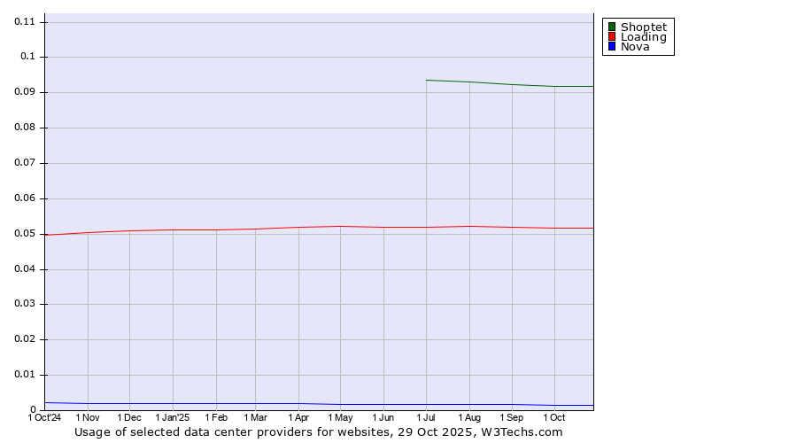 Historical trends in the usage of Shoptet vs. Loading vs. Nova