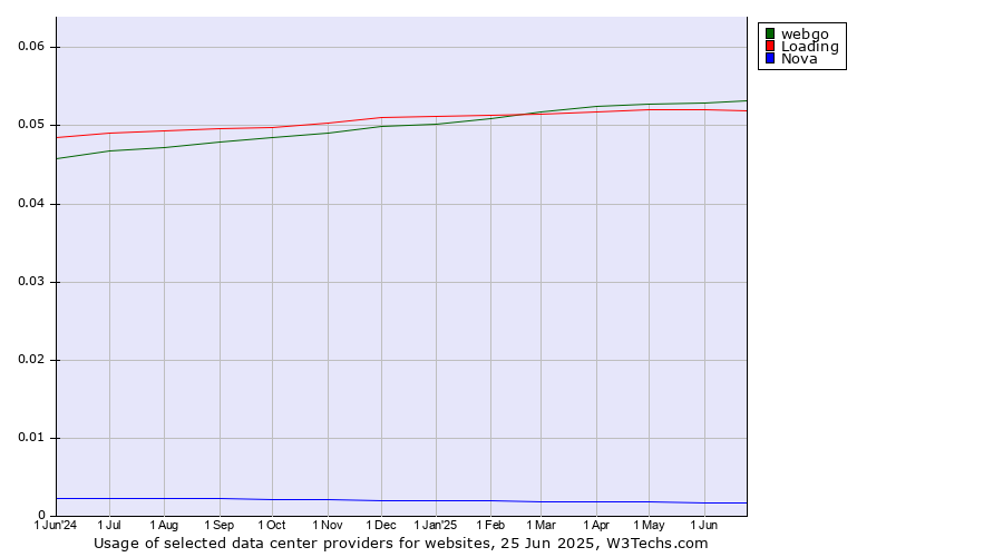 Historical trends in the usage of webgo vs. Loading vs. Nova