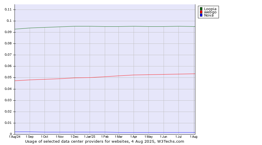 Historical trends in the usage of Loopia vs. webgo vs. Nova
