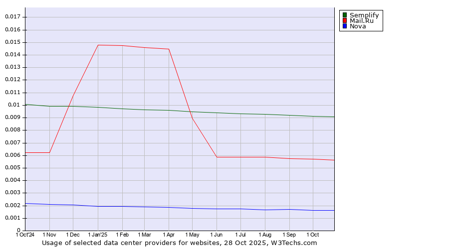 Historical trends in the usage of Semplify vs. Mail.Ru vs. Nova