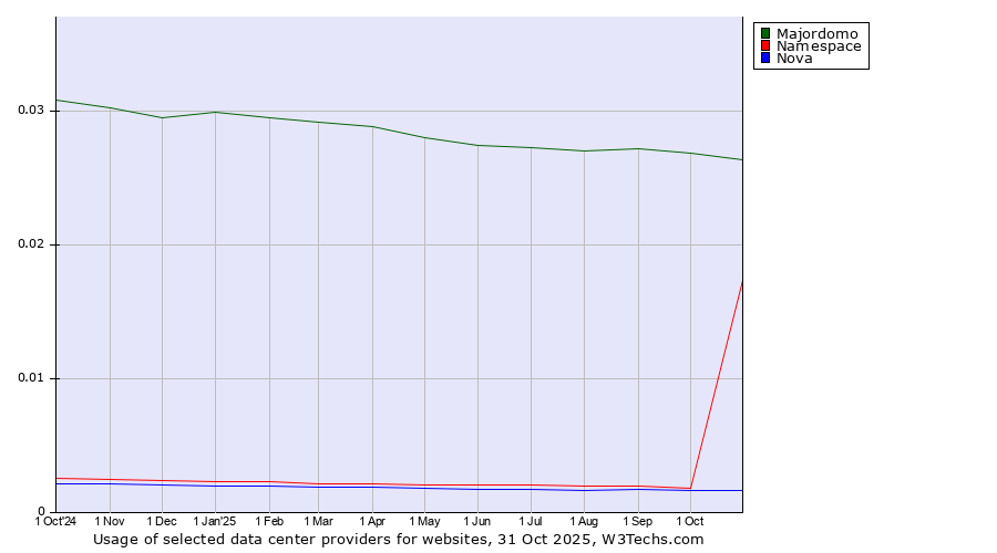 Historical trends in the usage of Majordomo vs. Namespace vs. Nova