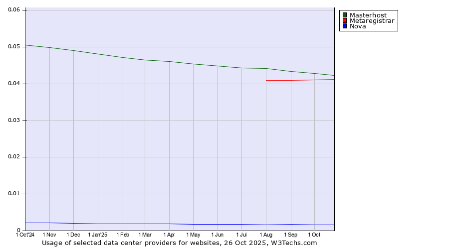 Historical trends in the usage of Masterhost vs. Metaregistrar vs. Nova