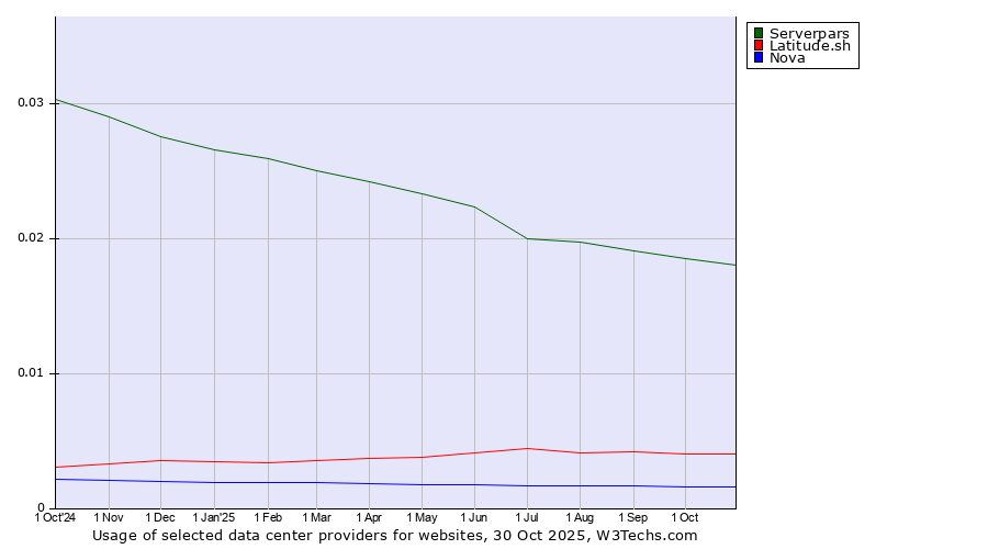 Historical trends in the usage of Serverpars vs. Latitude.sh vs. Nova