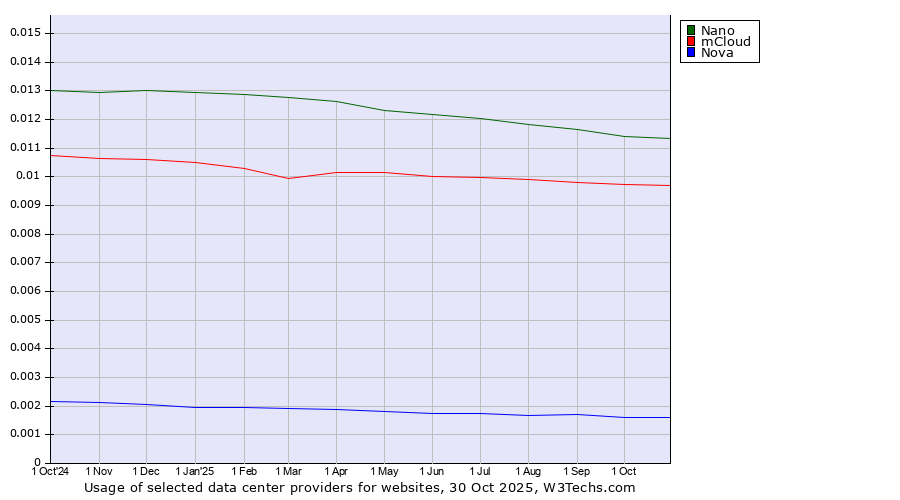 Historical trends in the usage of Nano vs. mCloud vs. Nova