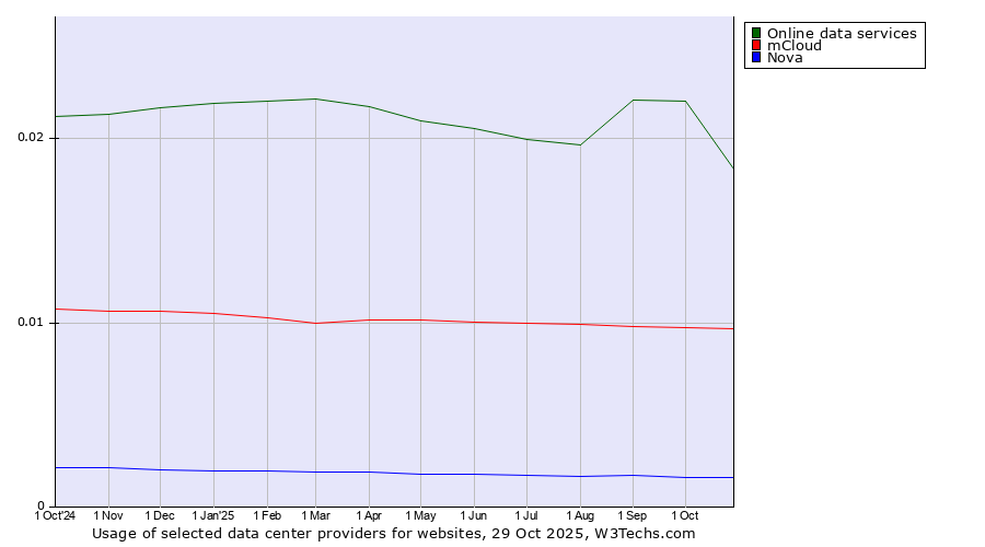 Historical trends in the usage of Online data services vs. mCloud vs. Nova