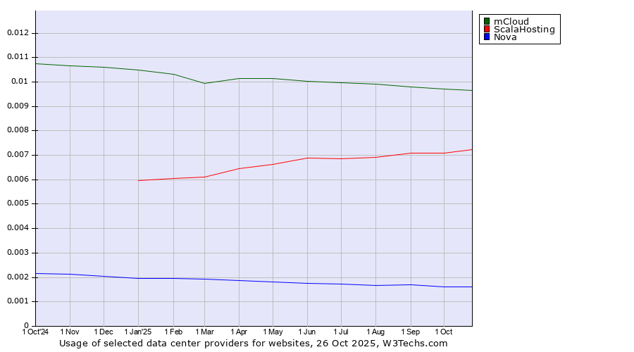Historical trends in the usage of mCloud vs. ScalaHosting vs. Nova