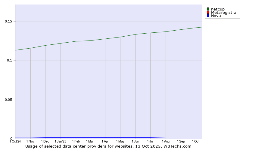 Historical trends in the usage of netcup vs. Metaregistrar vs. Nova