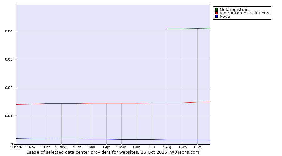 Historical trends in the usage of Metaregistrar vs. Nine Internet Solutions vs. Nova