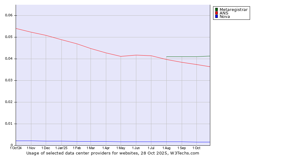 Historical trends in the usage of Metaregistrar vs. ANS vs. Nova