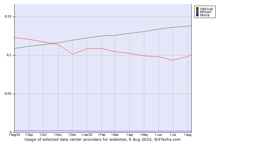 Historical trends in the usage of netcup vs. Mihan vs. Nova