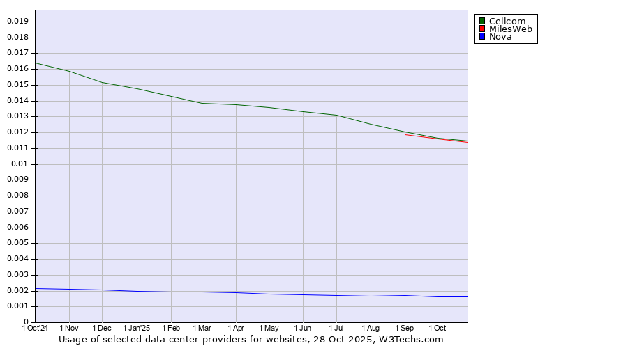 Historical trends in the usage of MilesWeb vs. Cellcom vs. Nova