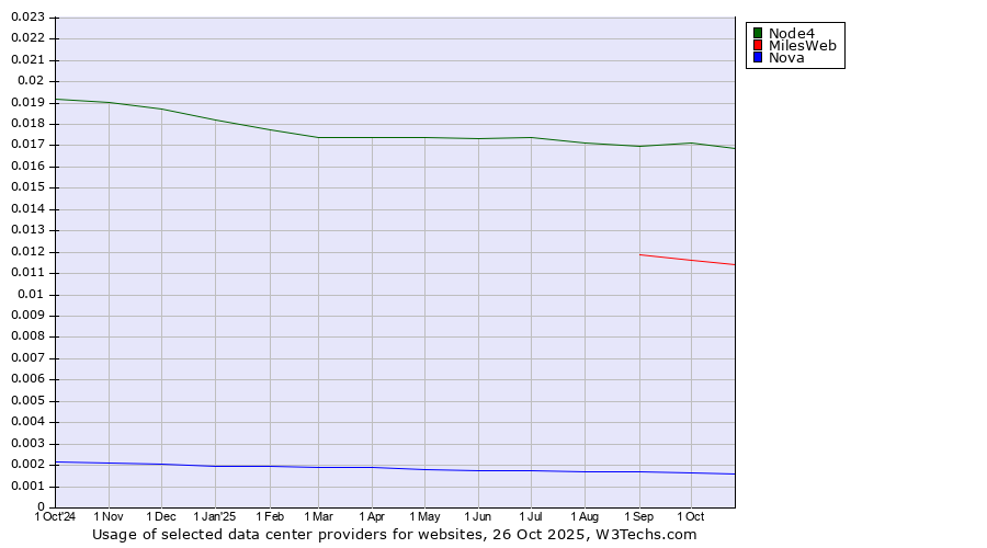 Historical trends in the usage of Node4 vs. MilesWeb vs. Nova