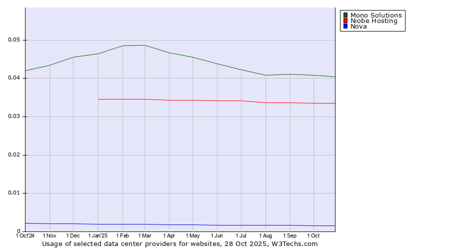 Historical trends in the usage of Mono Solutions vs. Niobe Hosting vs. Nova