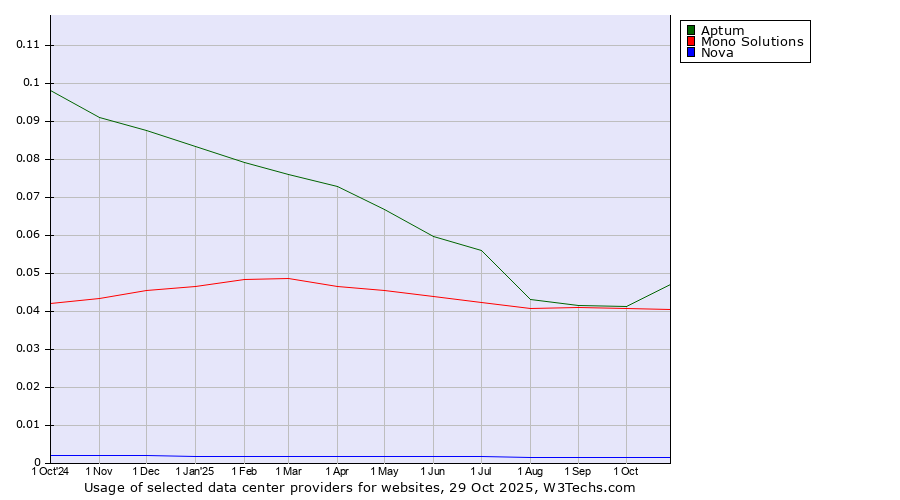 Historical trends in the usage of Aptum vs. Mono Solutions vs. Nova