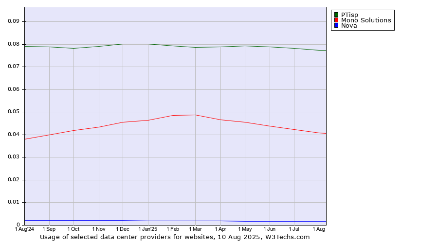 Historical trends in the usage of PTisp vs. Mono Solutions vs. Nova
