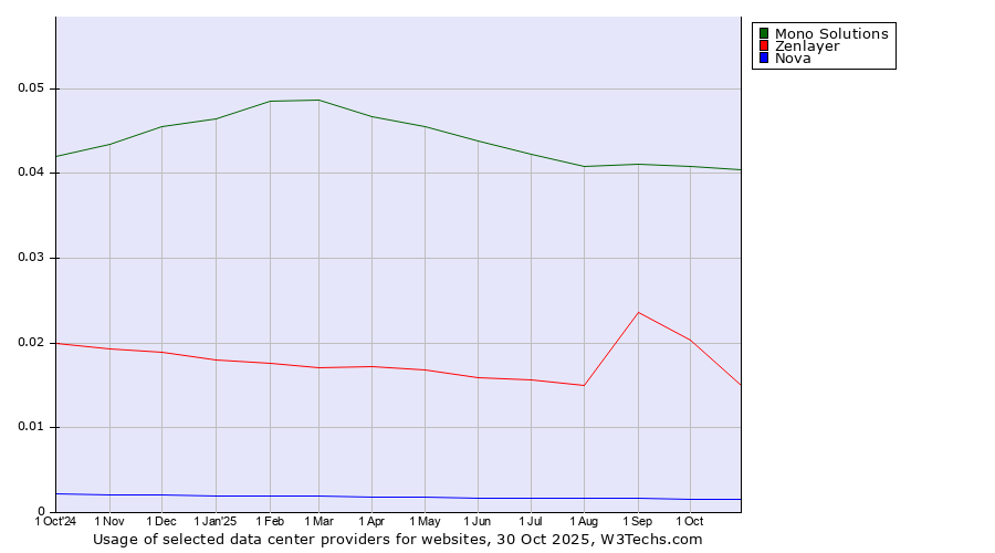 Historical trends in the usage of Mono Solutions vs. Zenlayer vs. Nova