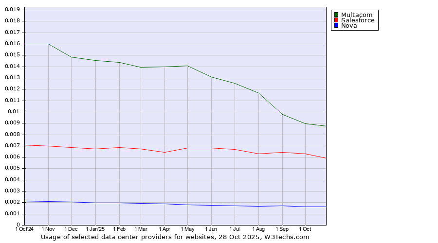 Historical trends in the usage of Multacom vs. Salesforce vs. Nova