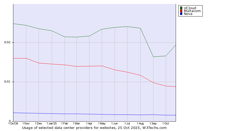 Historical trends in the usage of UCloud vs. Multacom vs. Nova