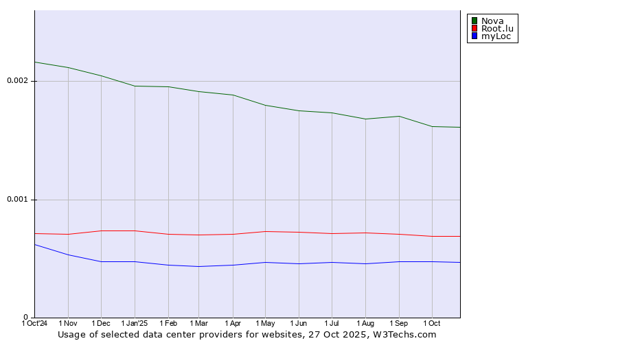Historical trends in the usage of Nova vs. Root.lu vs. myLoc