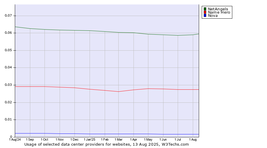 Historical trends in the usage of NetAngels vs. Name Hero vs. Nova