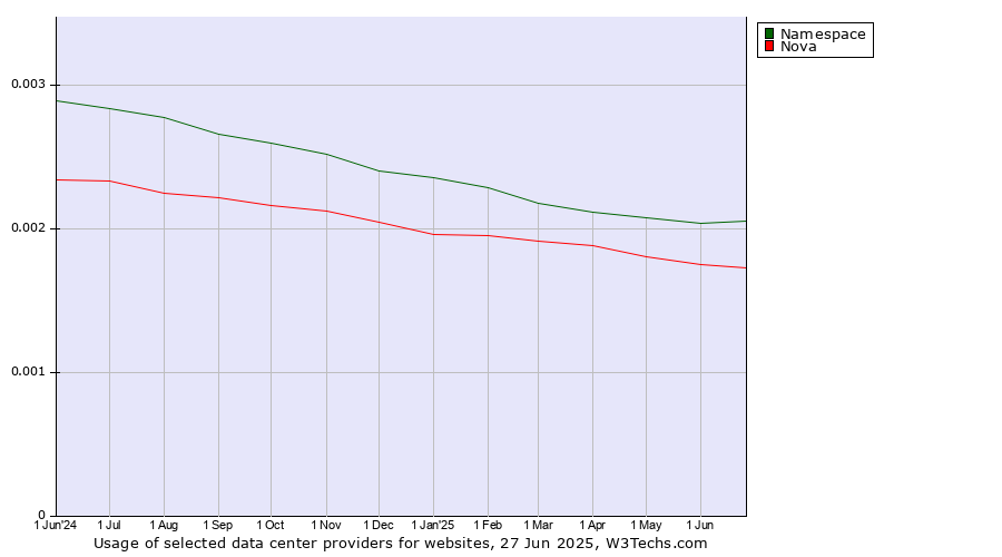Historical trends in the usage of Namespace vs. Nova