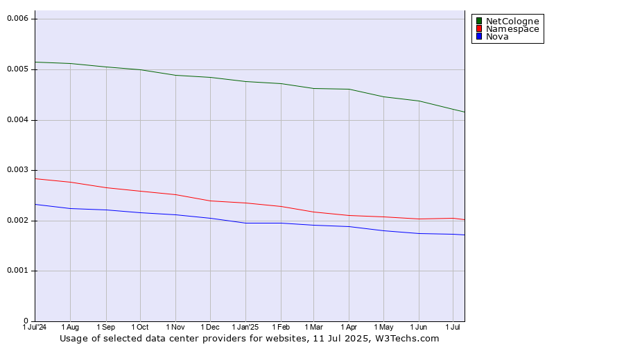 Historical trends in the usage of NetCologne vs. Namespace vs. Nova