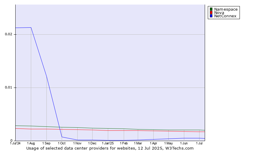 Historical trends in the usage of Namespace vs. Nova vs. NetConnex
