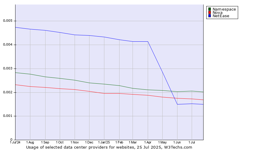 Historical trends in the usage of Namespace vs. Nova vs. NetEase