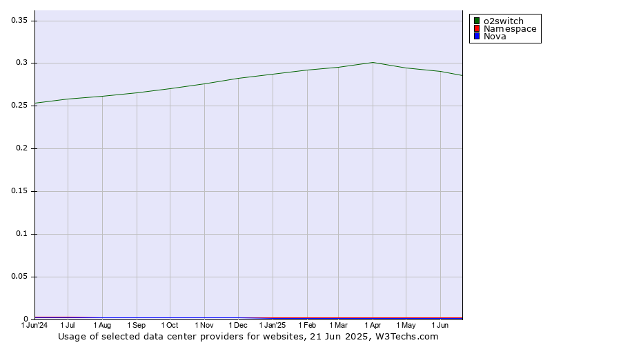 Historical trends in the usage of o2switch vs. Namespace vs. Nova