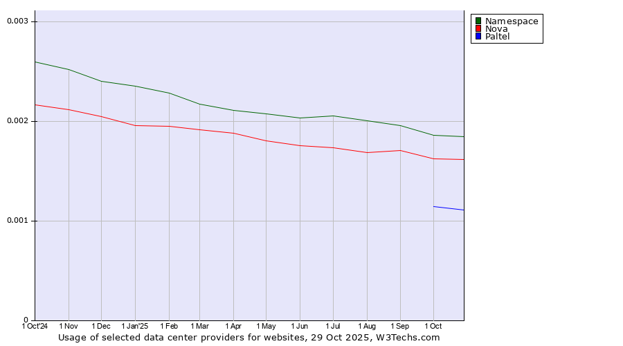 Historical trends in the usage of Namespace vs. Nova vs. Paltel