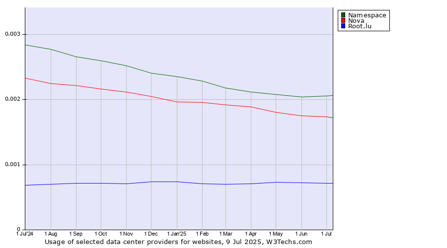 Historical trends in the usage of Namespace vs. Nova vs. Root.lu