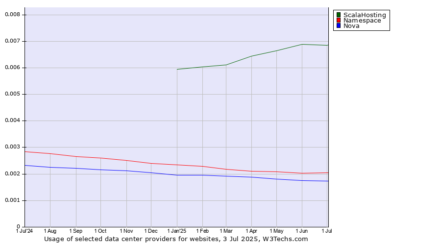 Historical trends in the usage of ScalaHosting vs. Namespace vs. Nova