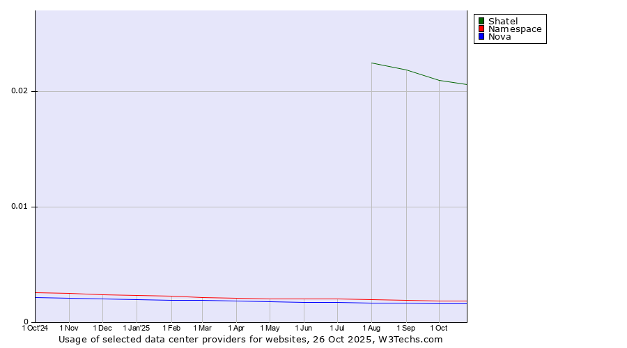 Historical trends in the usage of Shatel vs. Namespace vs. Nova