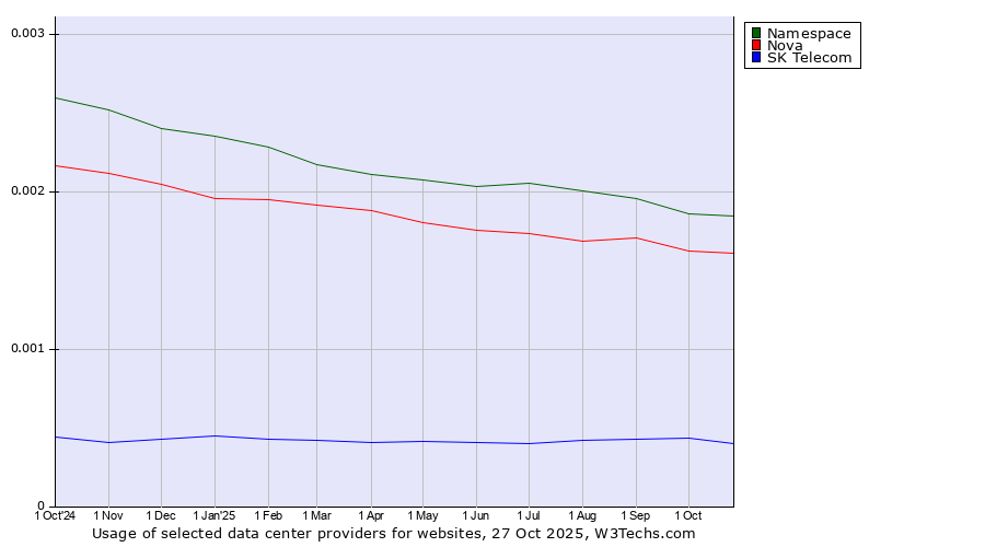 Historical trends in the usage of Namespace vs. Nova vs. SK Telecom