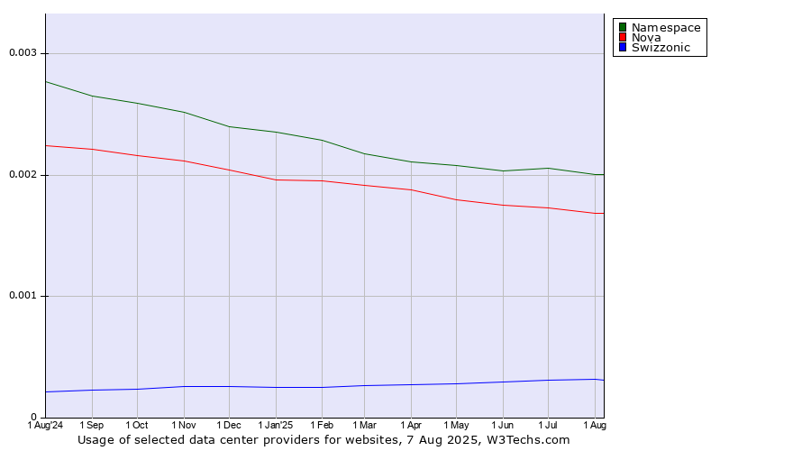 Historical trends in the usage of Namespace vs. Nova vs. Swizzonic