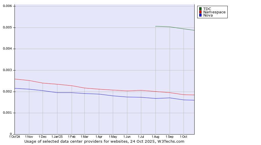Historical trends in the usage of TDC vs. Namespace vs. Nova