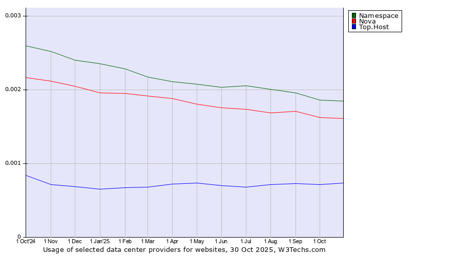 Historical trends in the usage of Namespace vs. Nova vs. Top.Host
