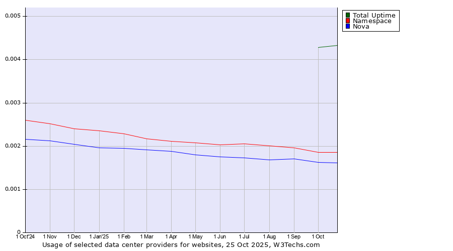 Historical trends in the usage of Total Uptime vs. Namespace vs. Nova