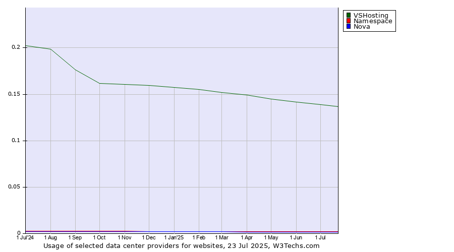 Historical trends in the usage of VSHosting vs. Namespace vs. Nova