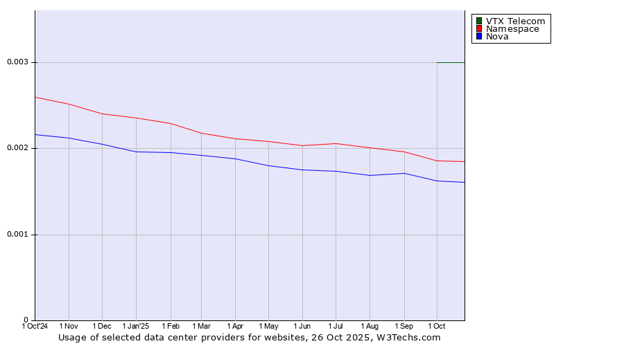 Historical trends in the usage of VTX Telecom vs. Namespace vs. Nova