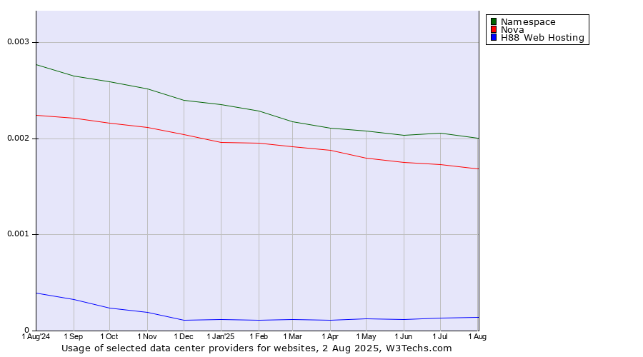 Historical trends in the usage of Namespace vs. Nova vs. H88 Web Hosting