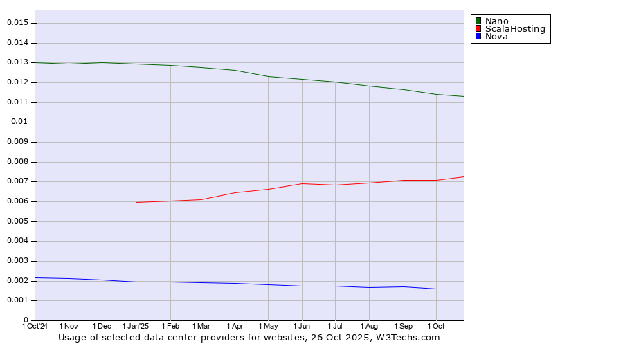 Historical trends in the usage of Nano vs. ScalaHosting vs. Nova