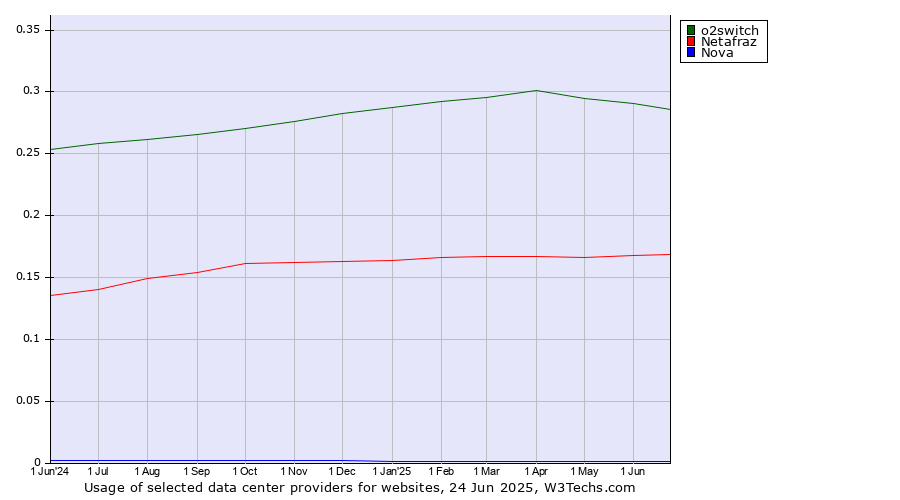 Historical trends in the usage of o2switch vs. Netafraz vs. Nova