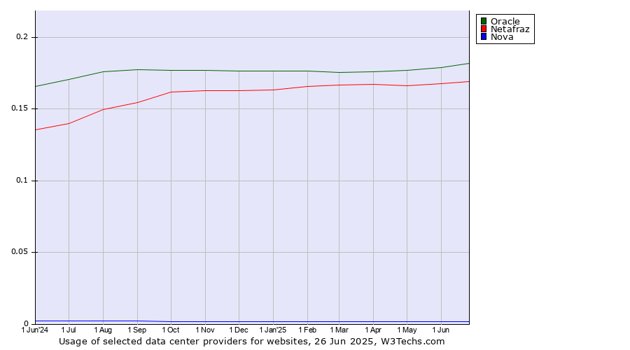 Historical trends in the usage of Oracle vs. Netafraz vs. Nova