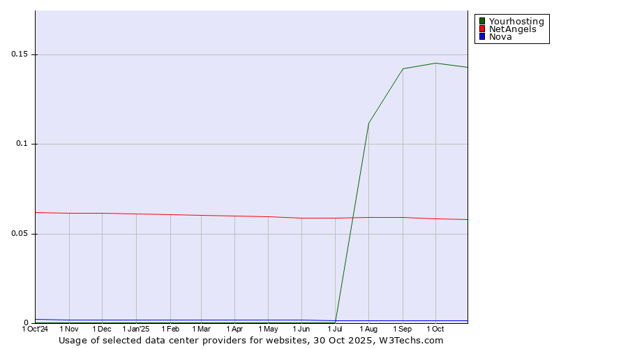 Historical trends in the usage of Yourhosting vs. NetAngels vs. Nova