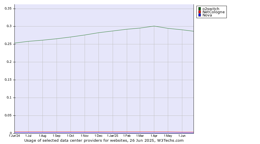 Historical trends in the usage of o2switch vs. NetCologne vs. Nova