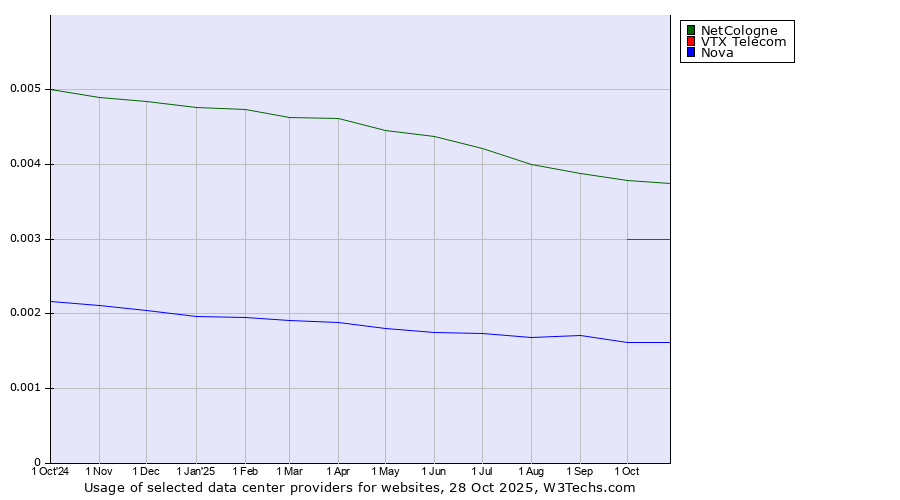 Historical trends in the usage of NetCologne vs. VTX Telecom vs. Nova