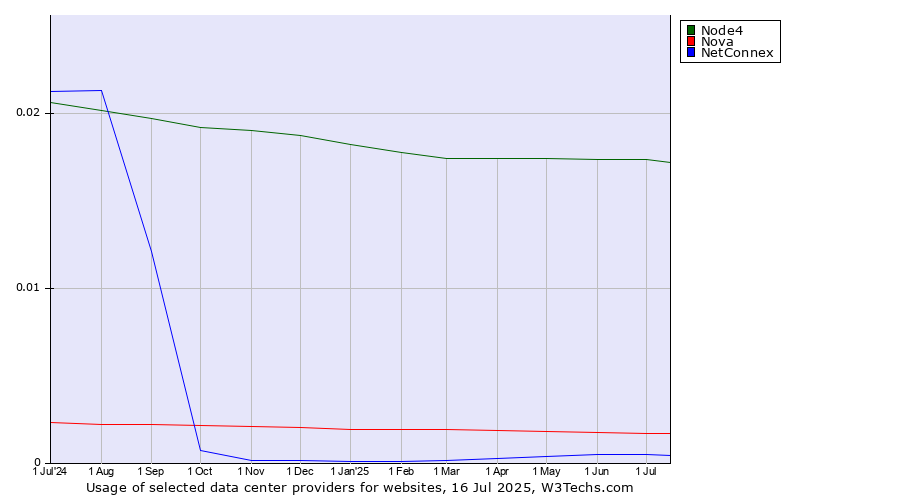 Historical trends in the usage of Node4 vs. Nova vs. NetConnex