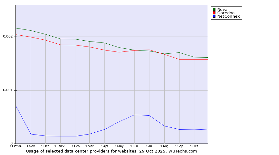 Historical trends in the usage of Nova vs. Ooredoo vs. NetConnex